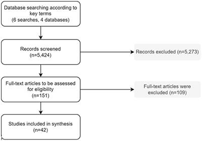 Cost-effectiveness of non-communicable disease prevention in Southeast Asia: a scoping review
